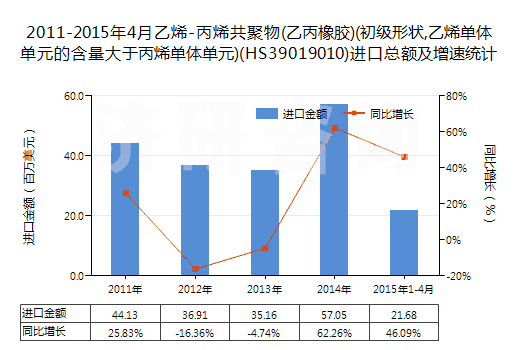 2011-2015年4月乙烯-丙烯共聚物(乙丙橡膠)(初級形狀,乙烯單體單元的含量大于丙烯單體單元)(HS39019010)進口總額及增速統(tǒng)計